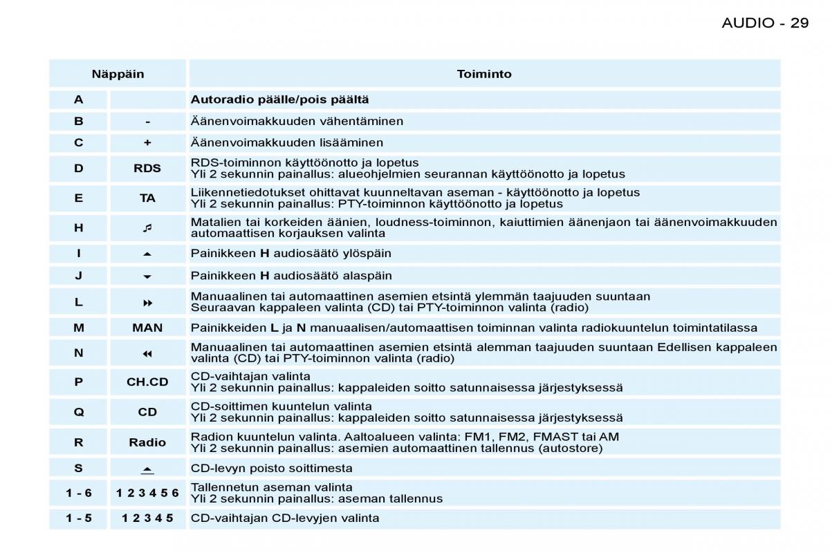 Peugeot 206 omistajan kasikirja / page 27