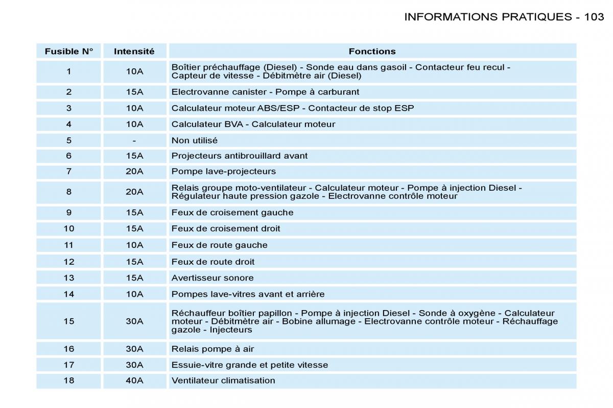 Peugeot 206 manuel du proprietaire / page 106