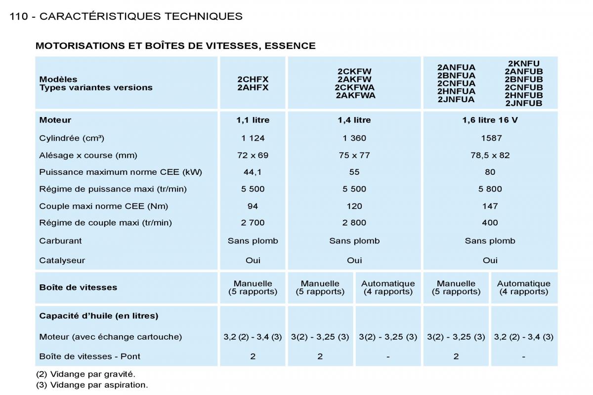 Peugeot 206 manuel du proprietaire / page 113