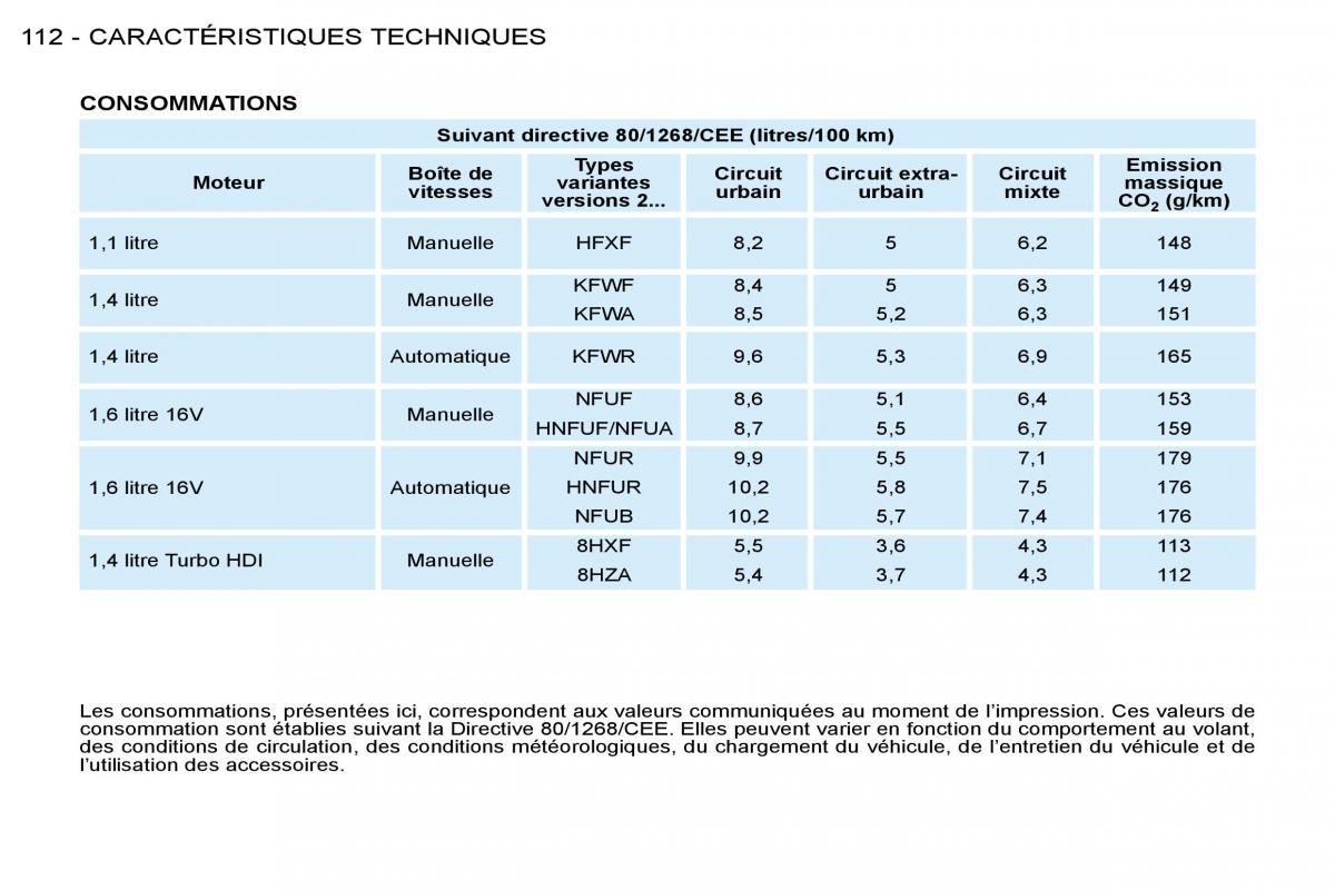 Peugeot 206 manuel du proprietaire / page 115