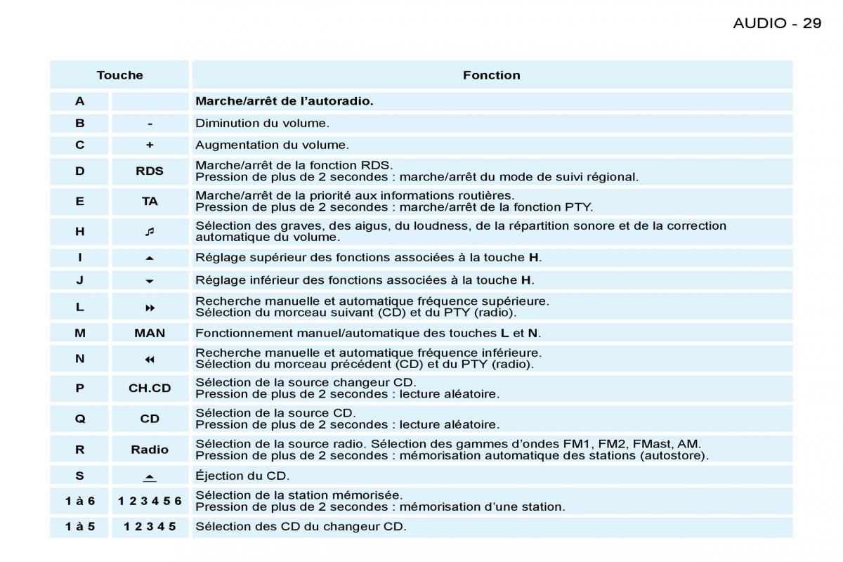 Peugeot 206 manuel du proprietaire / page 27