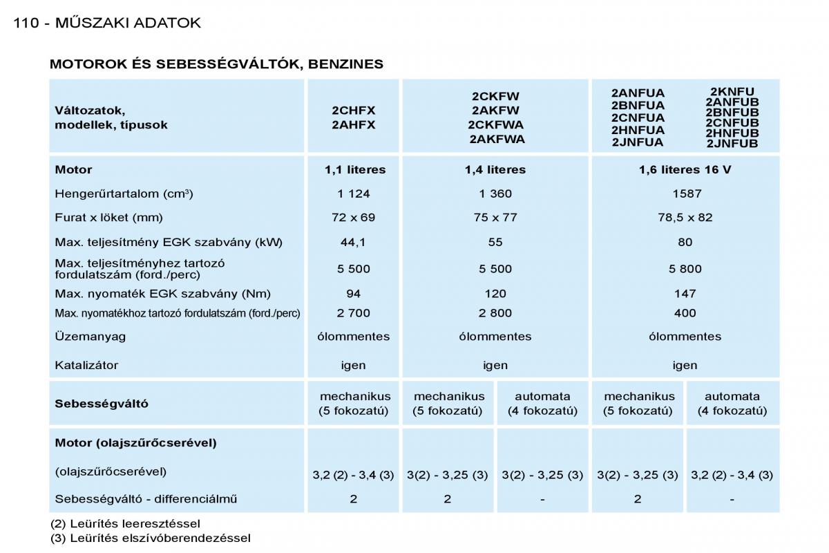 Peugeot 206 Kezelesi utmutato / page 117