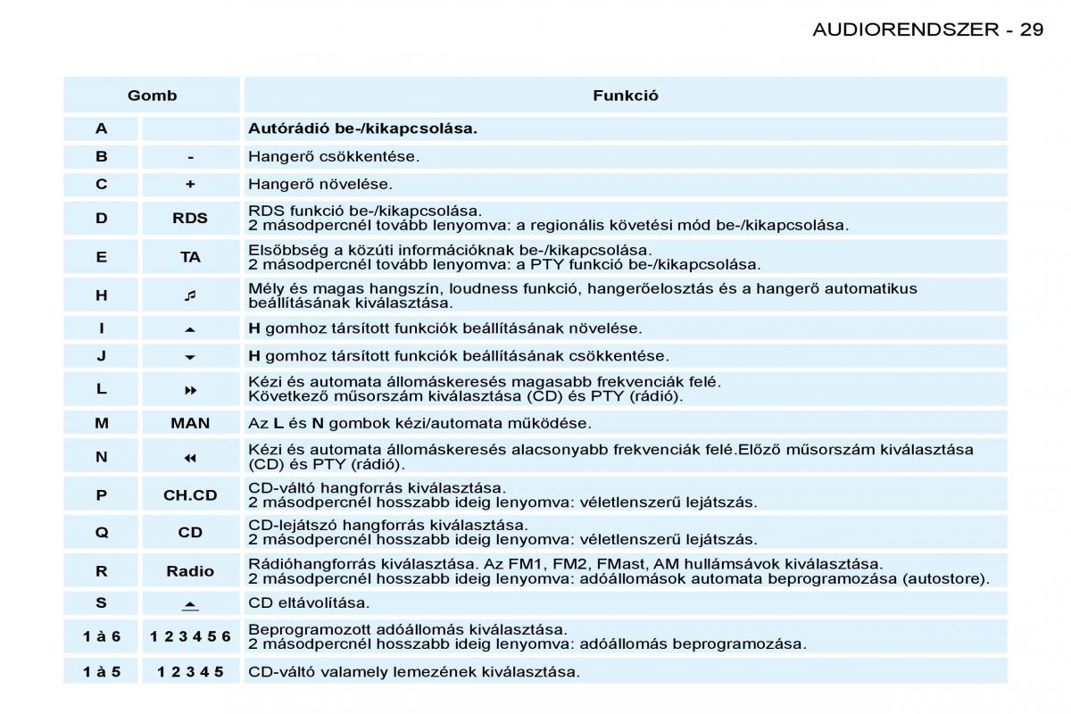 Peugeot 206 Kezelesi utmutato / page 27