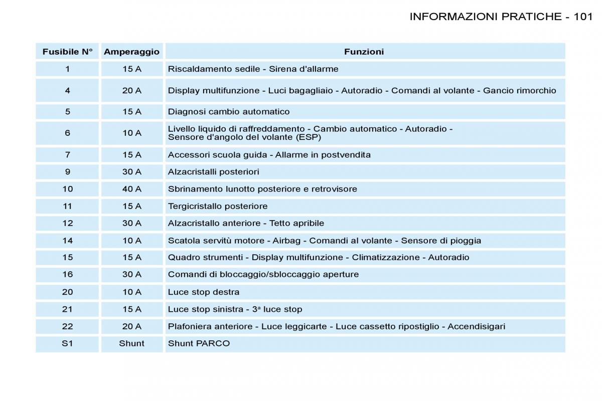 Peugeot 206 manuale del proprietario / page 106