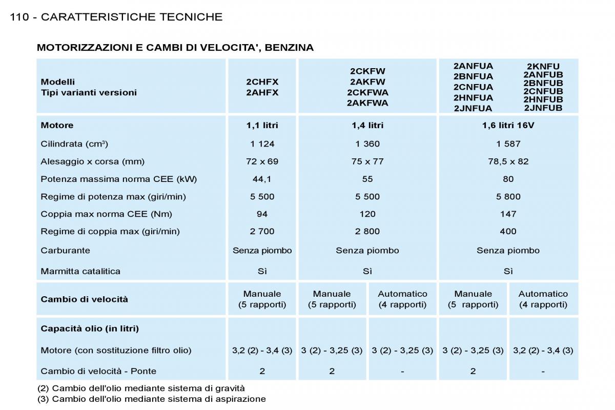 Peugeot 206 manuale del proprietario / page 115