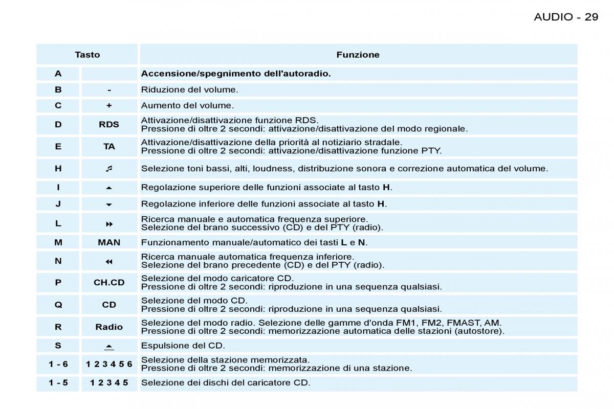 Peugeot 206 manuale del proprietario / page 27