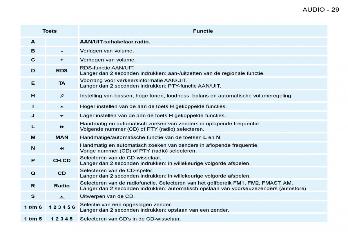 Peugeot 206 handleiding / page 27