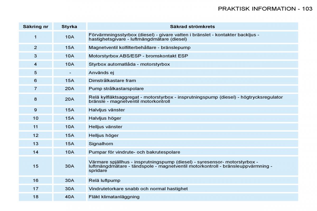 Peugeot 206 instruktionsbok / page 110