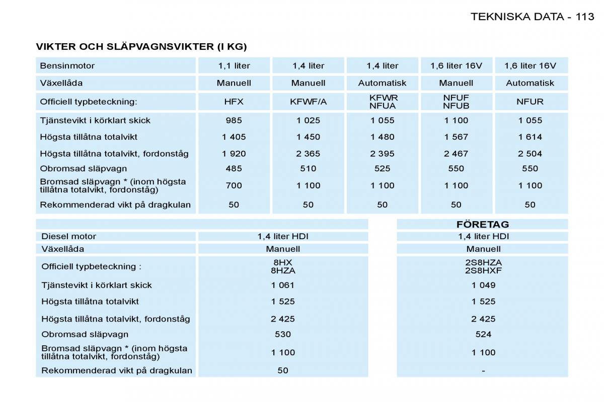 Peugeot 206 instruktionsbok / page 120