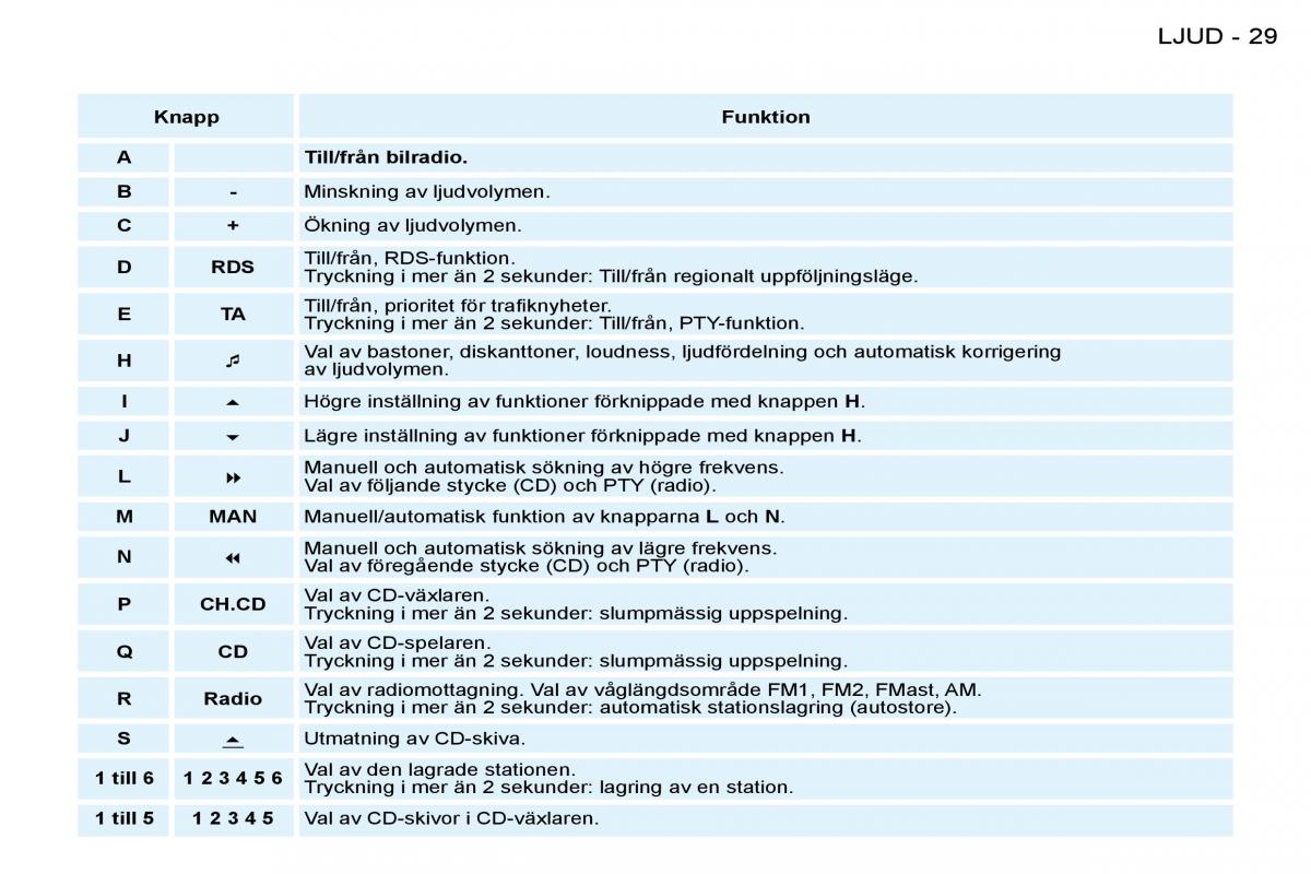 Peugeot 206 instruktionsbok / page 27