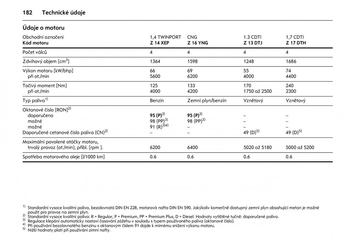 Opel Combo C navod k obsludze / page 186