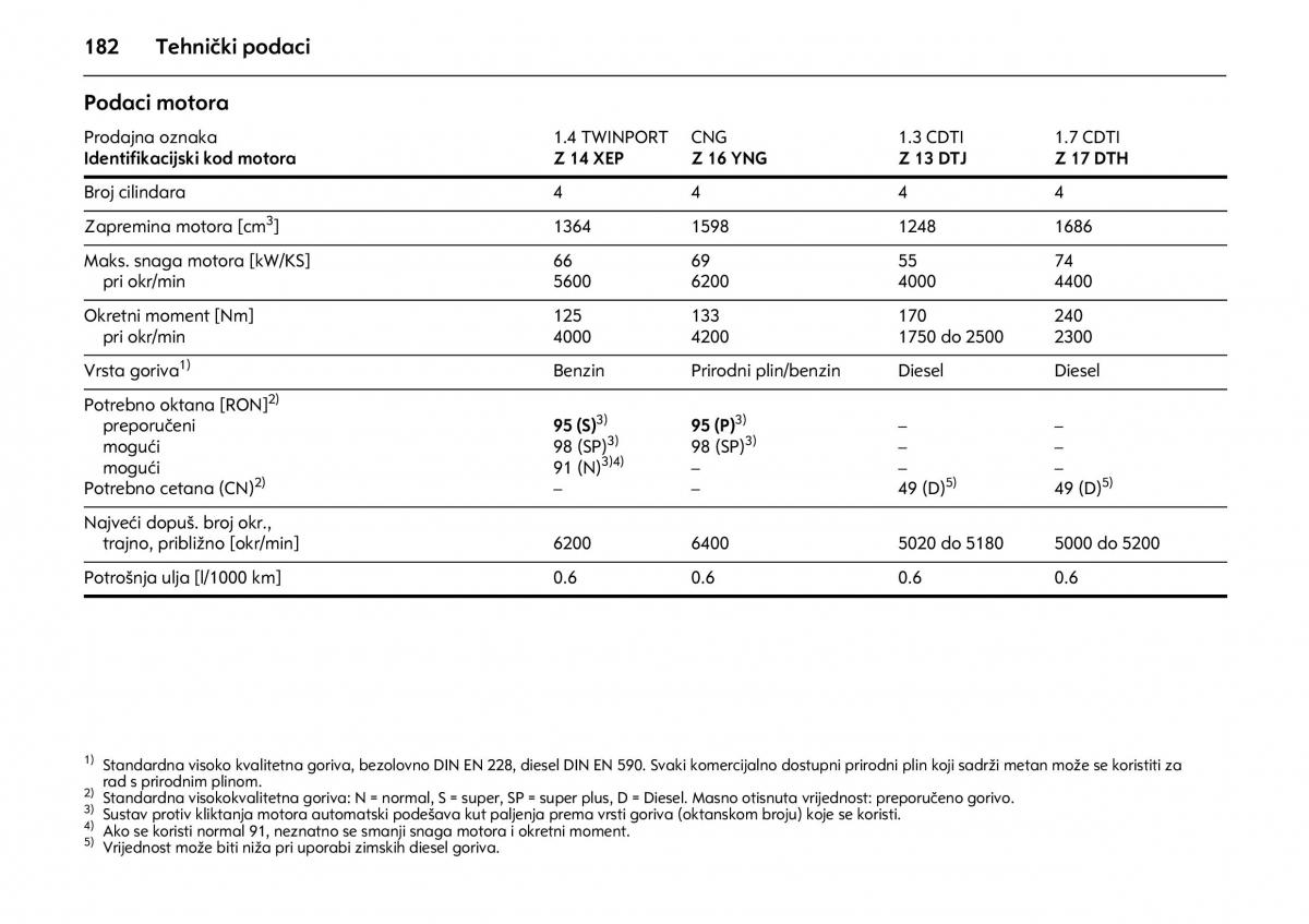 Opel Combo C vlasnicko uputstvo / page 186