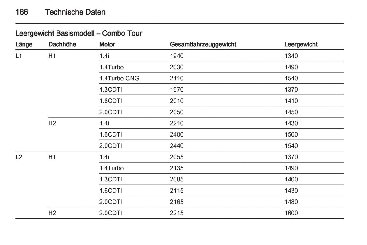 Opel Combo D Handbuch / page 168