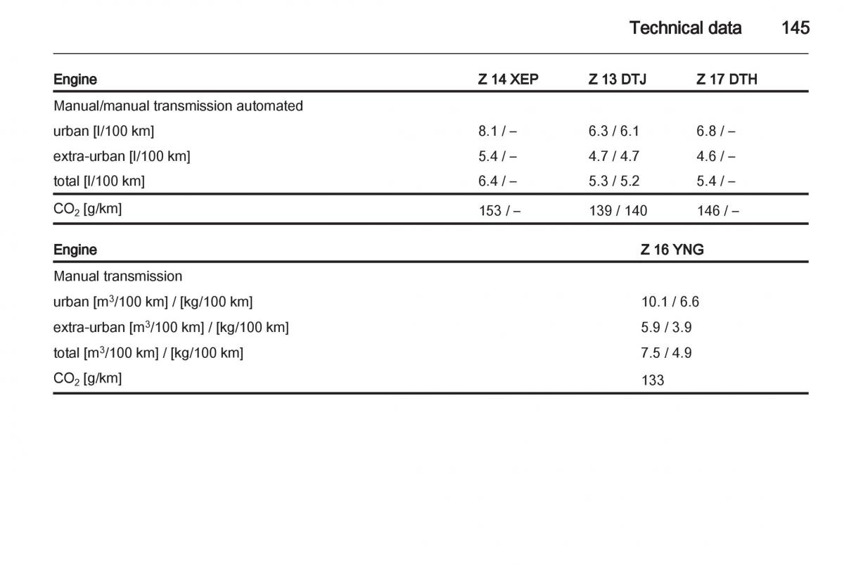 Opel Combo D owners manual / page 145