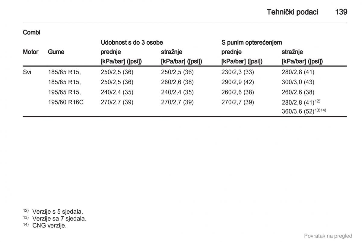 Opel Combo D vlasnicko uputstvo / page 140