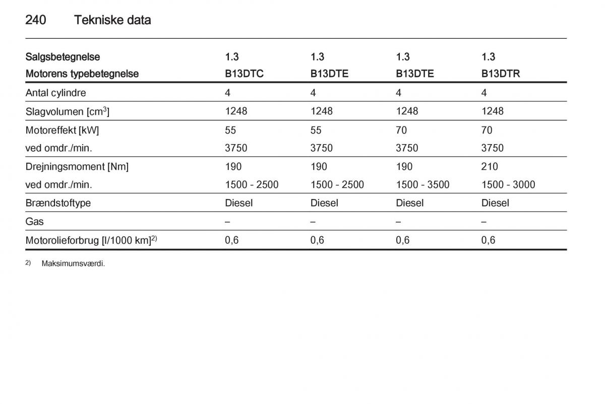 Opel Corsa D Bilens instruktionsbog / page 242