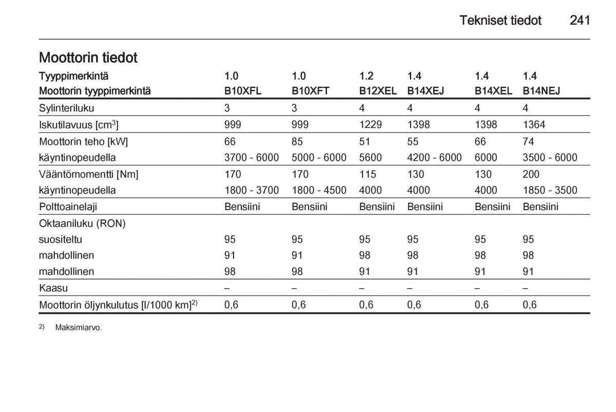 Opel Corsa D omistajan kasikirja / page 243