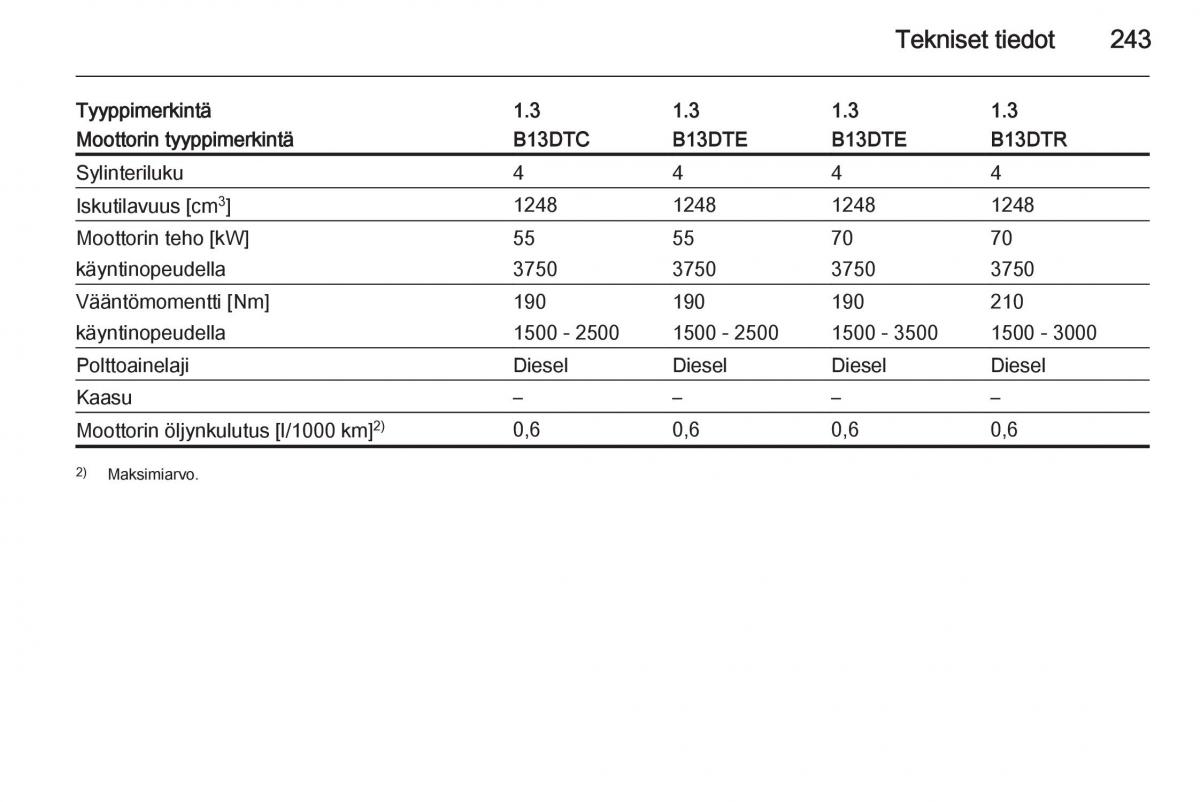 Opel Corsa D omistajan kasikirja / page 245