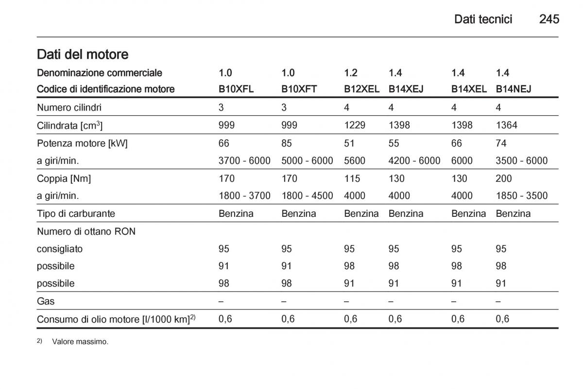 Opel Corsa D manuale del proprietario / page 247