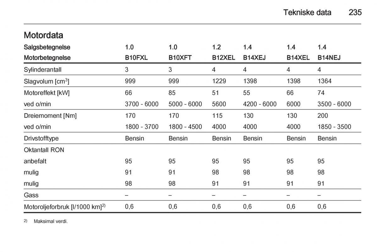 Opel Corsa D bruksanvisningen / page 237