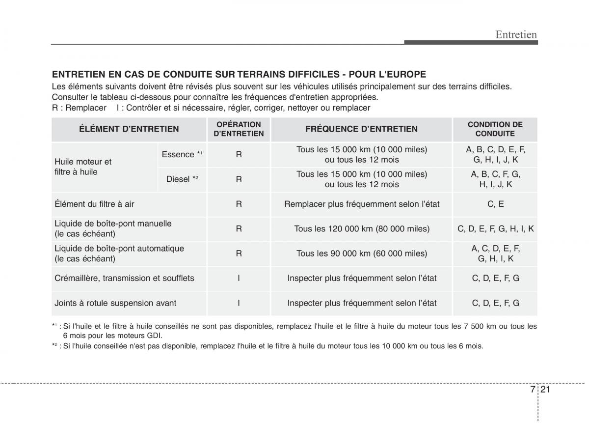 KIA Carens III 3 manuel du proprietaire / page 594