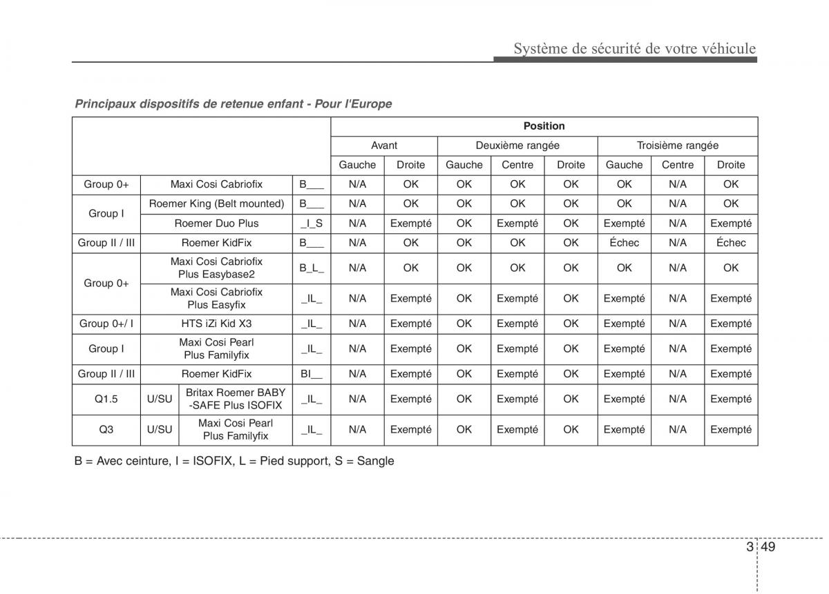 KIA Carens III 3 manuel du proprietaire / page 65