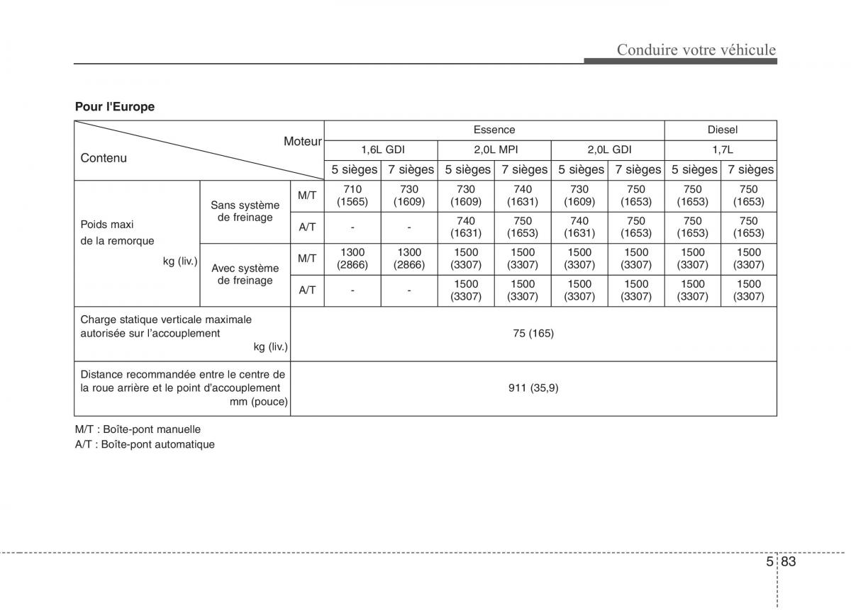 KIA Carens III 3 manuel du proprietaire / page 532