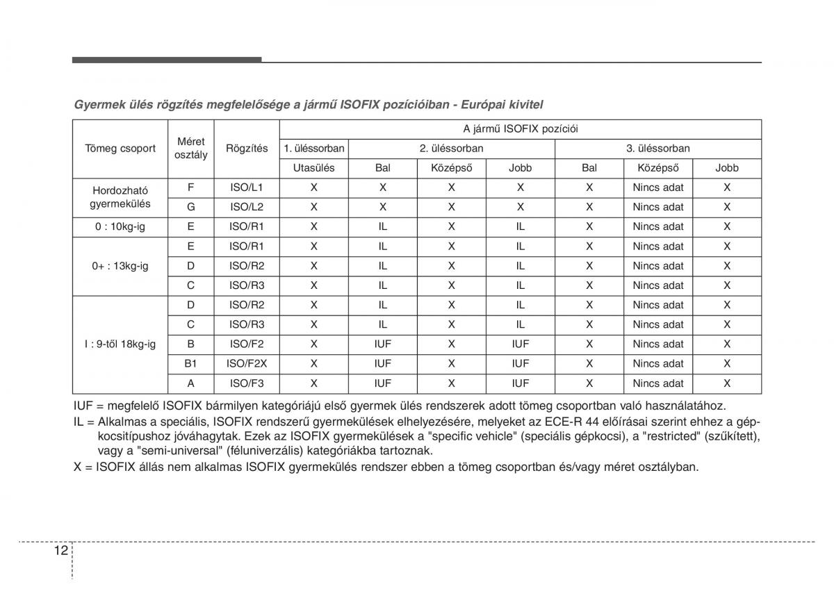 KIA Carens III 3 Kezelesi utmutato / page 28