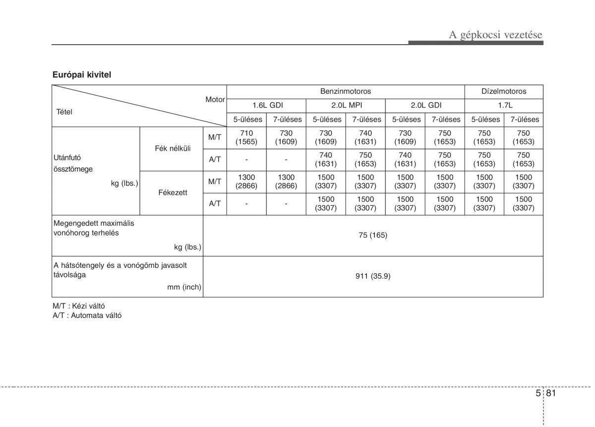 KIA Carens III 3 Kezelesi utmutato / page 449