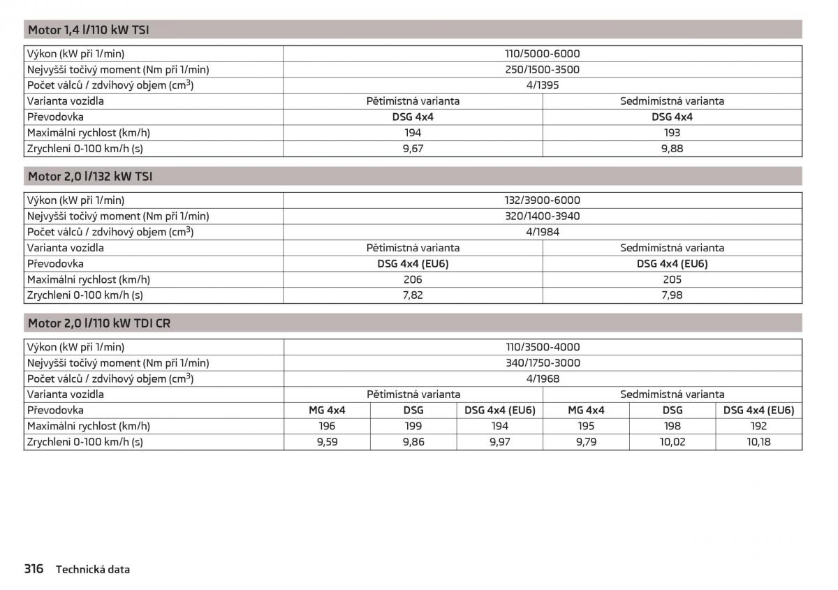 Skoda Kodiaq navod k obsludze / page 318