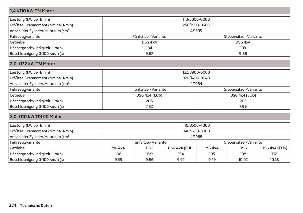 Skoda Kodiaq Handbuch / page 336