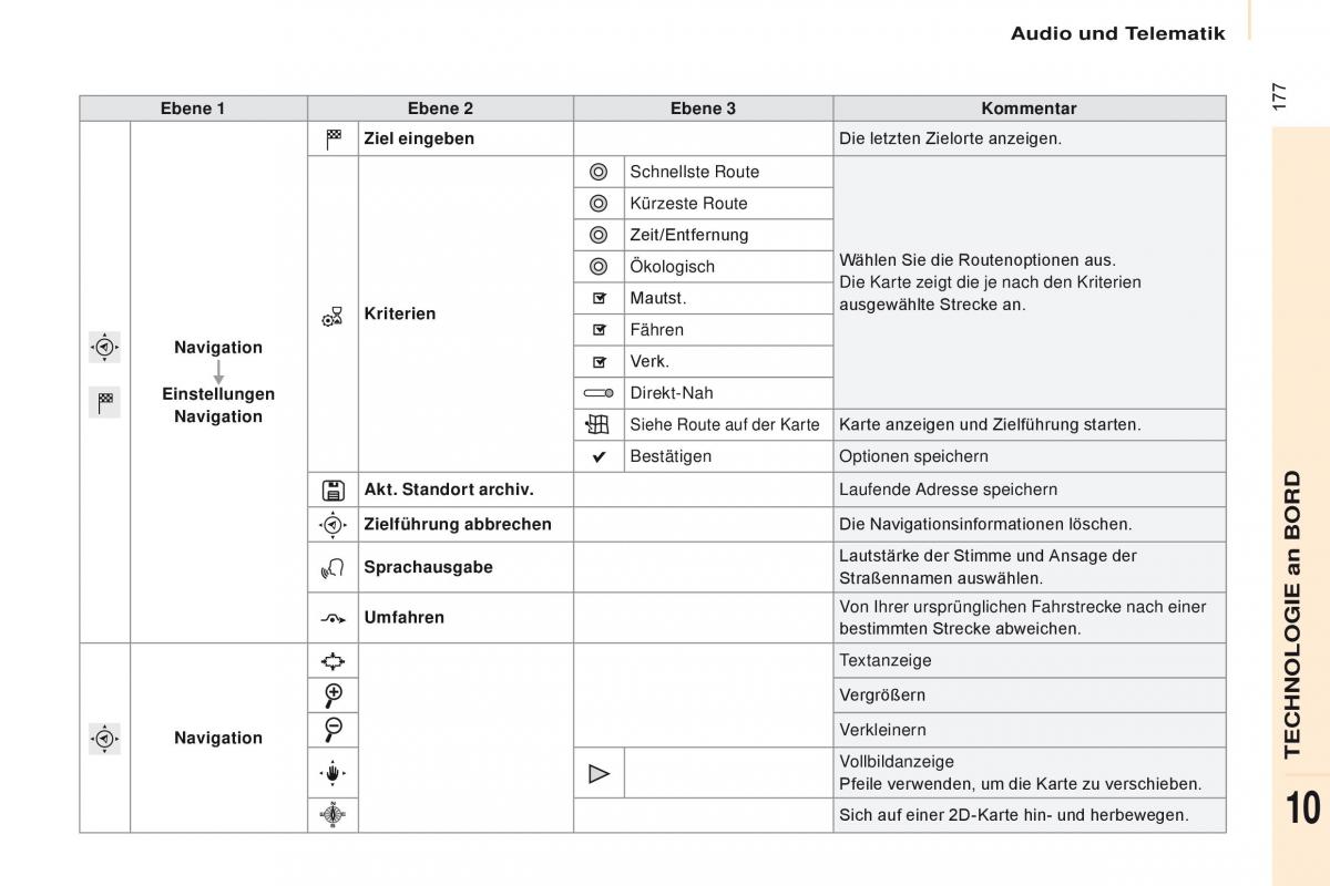 Citroen Berlingo Multispace II 2 Handbuch / page 179