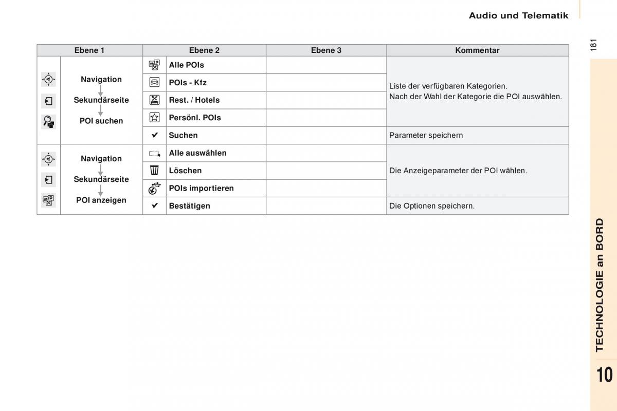 Citroen Berlingo Multispace II 2 Handbuch / page 183