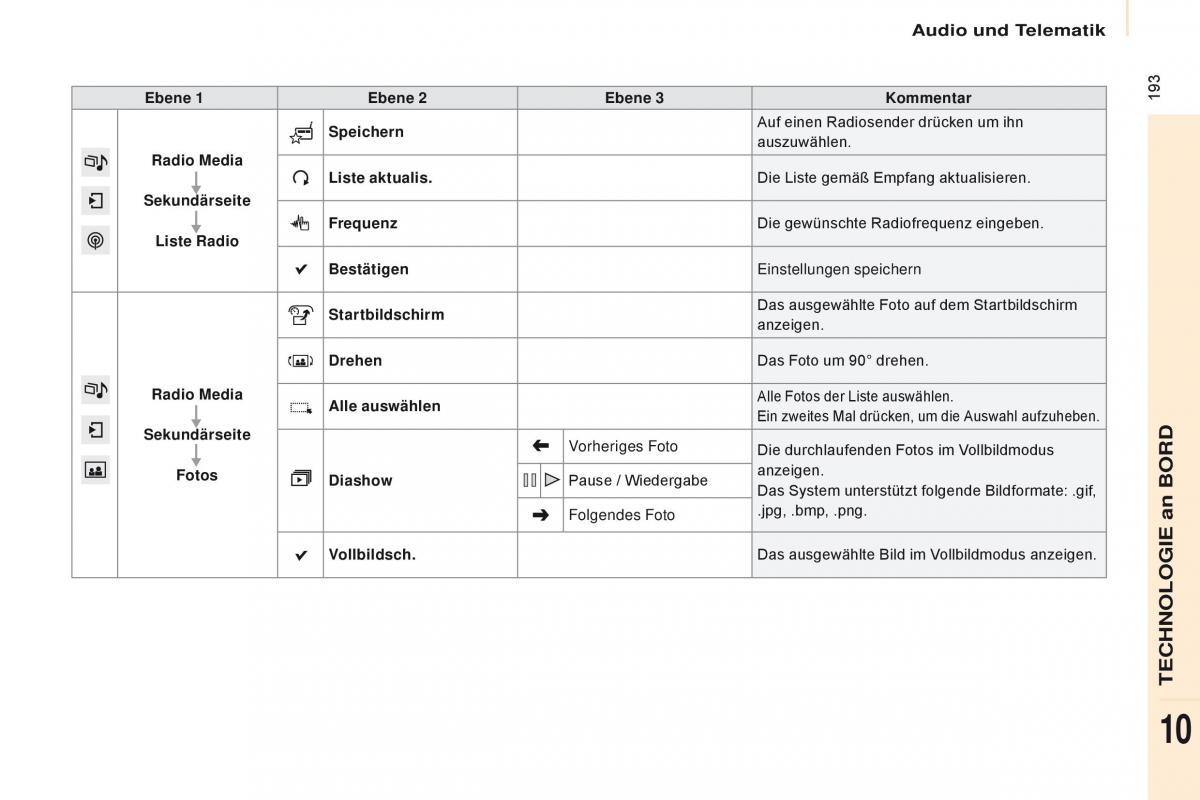 Citroen Berlingo Multispace II 2 Handbuch / page 195