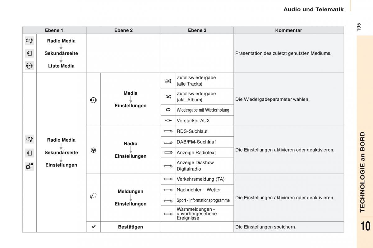 Citroen Berlingo Multispace II 2 Handbuch / page 197