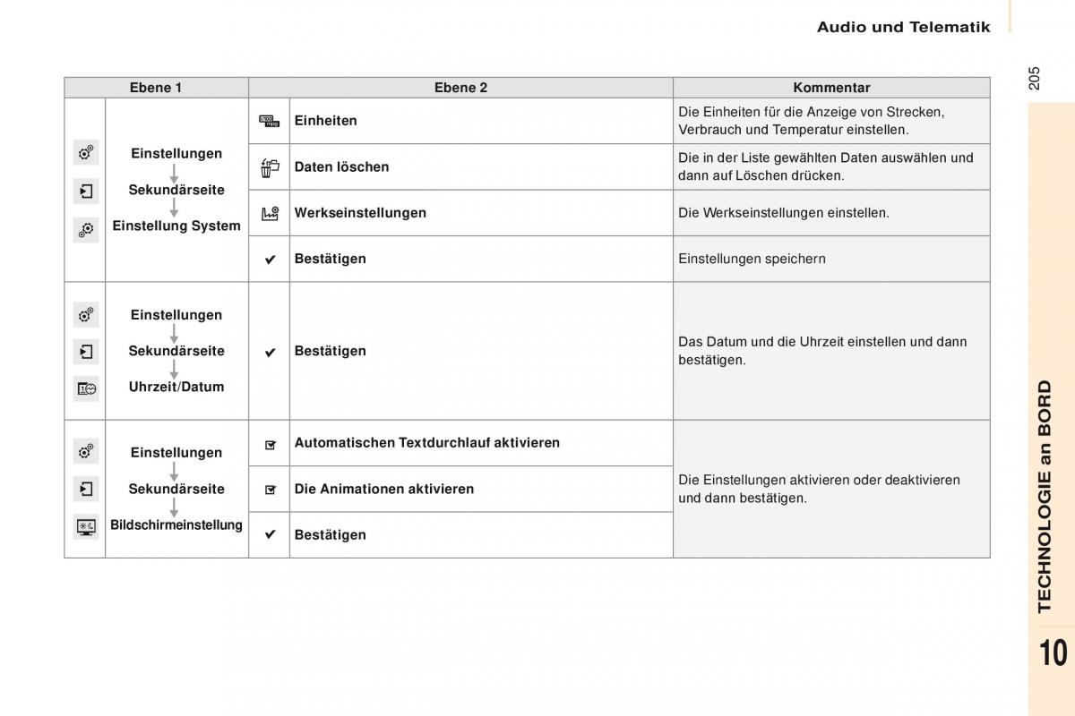 Citroen Berlingo Multispace II 2 Handbuch / page 207