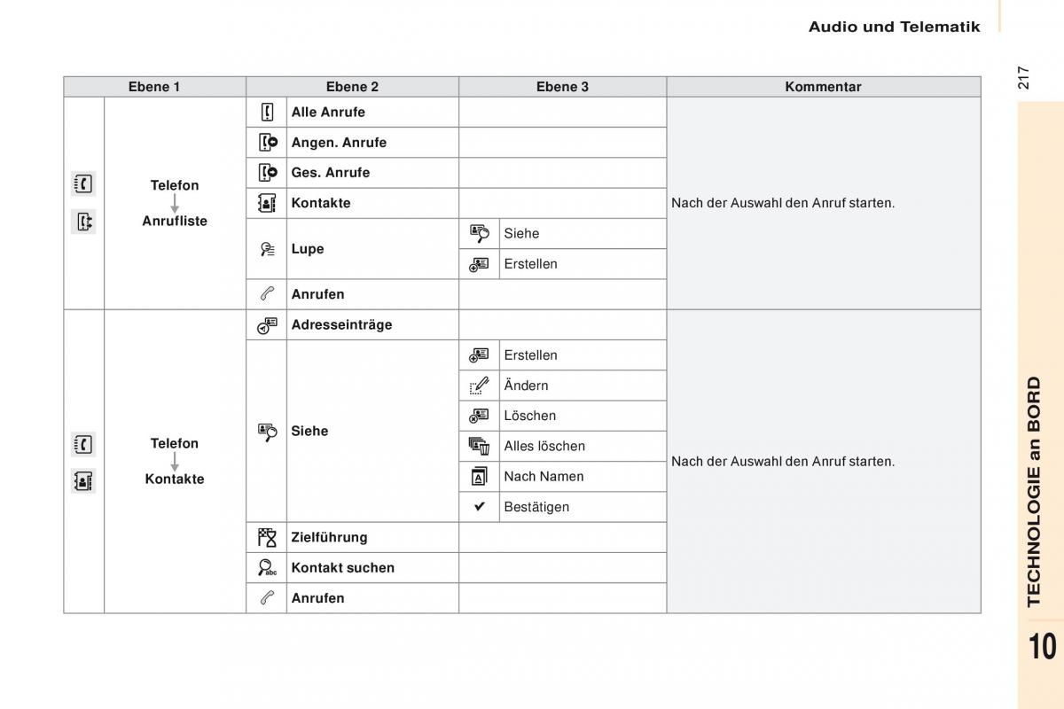 Citroen Berlingo Multispace II 2 Handbuch / page 219