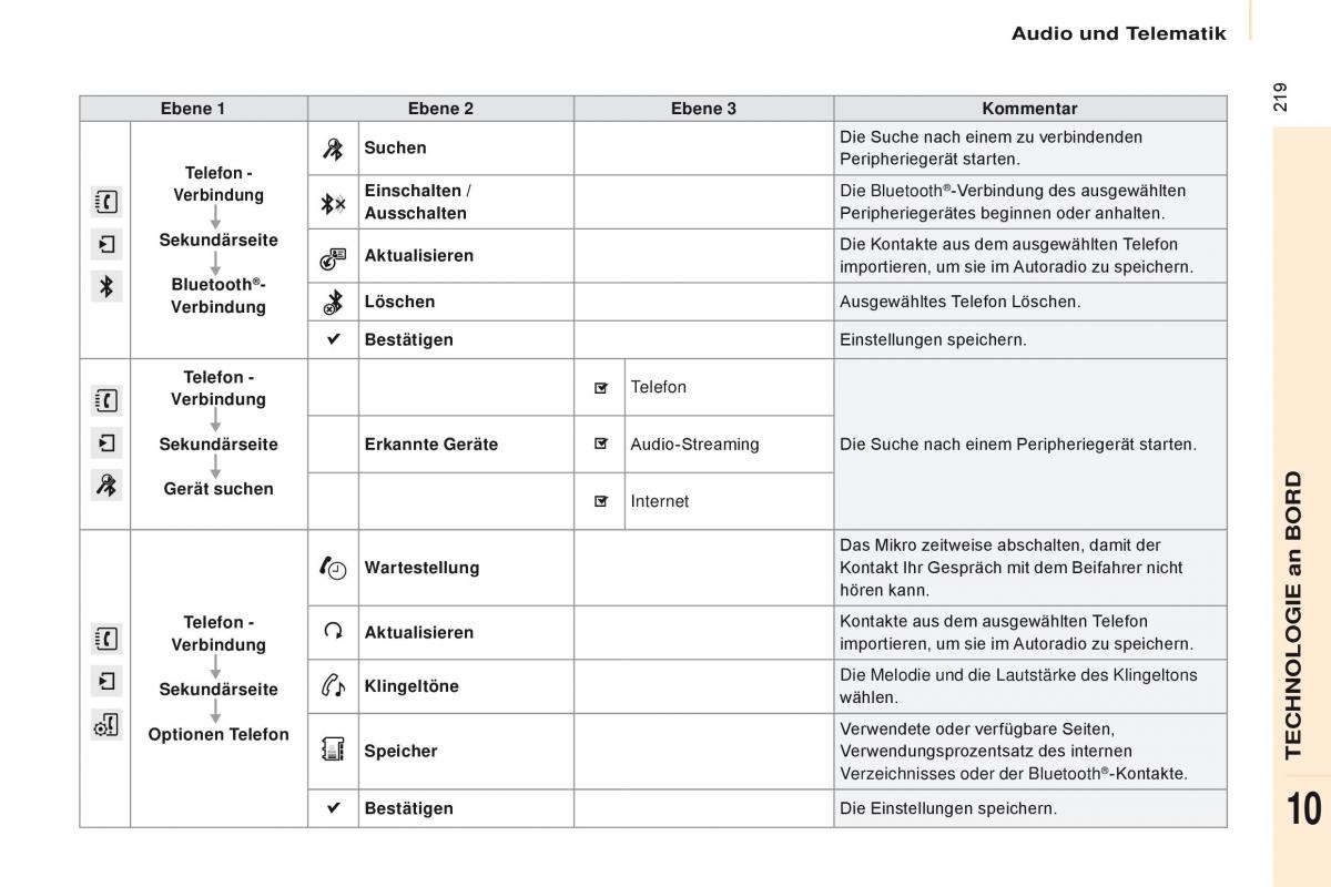 Citroen Berlingo Multispace II 2 Handbuch / page 221