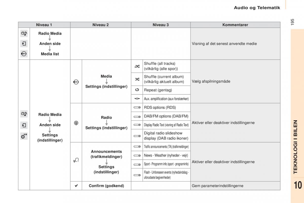 Citroen Berlingo Multispace II 2 Bilens instruktionsbog / page 197