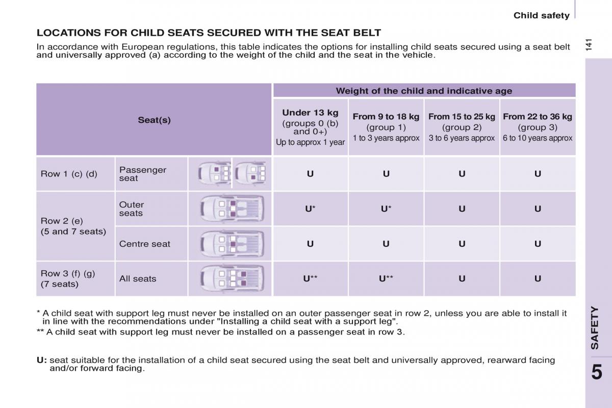 Citroen Berlingo Multispace II 2 owners manual / page 143