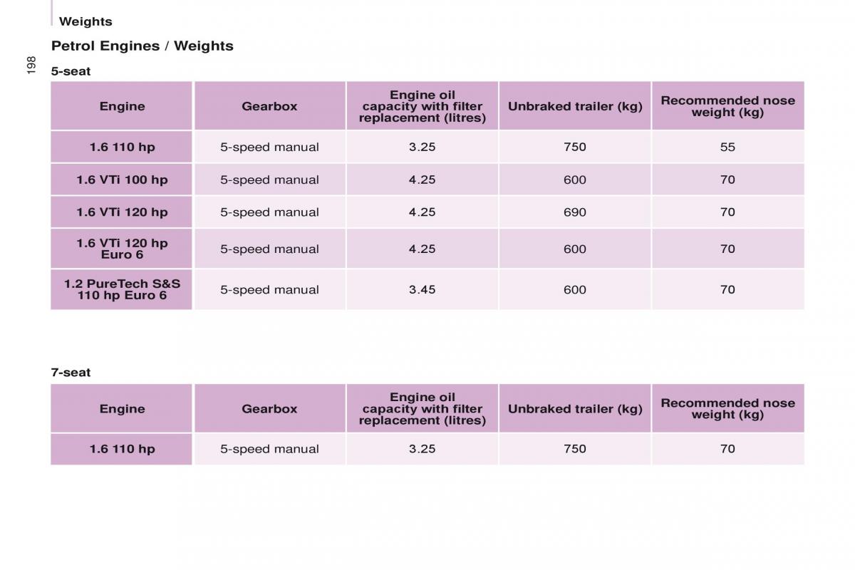 Citroen Berlingo Multispace II 2 owners manual / page 200