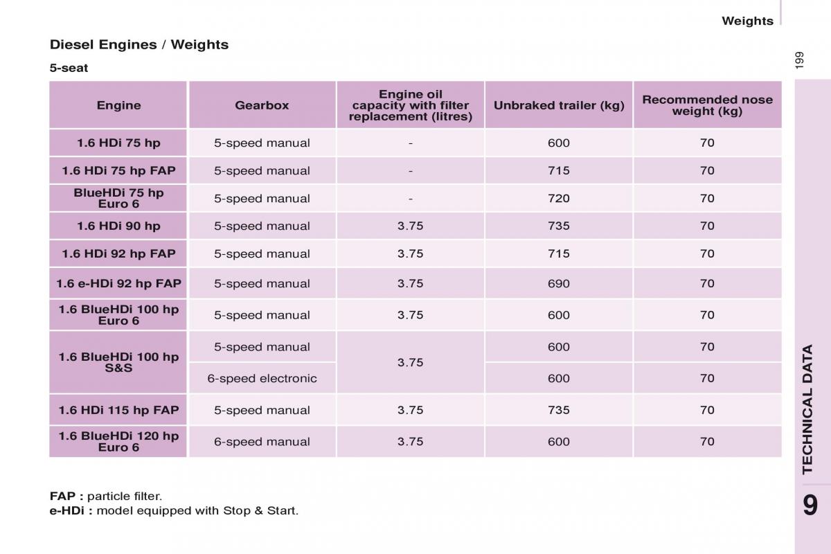 Citroen Berlingo Multispace II 2 owners manual / page 201