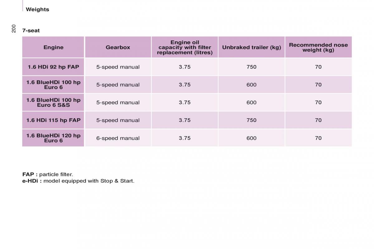 Citroen Berlingo Multispace II 2 owners manual / page 202