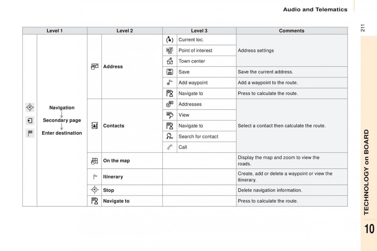 Citroen Berlingo Multispace II 2 owners manual / page 213