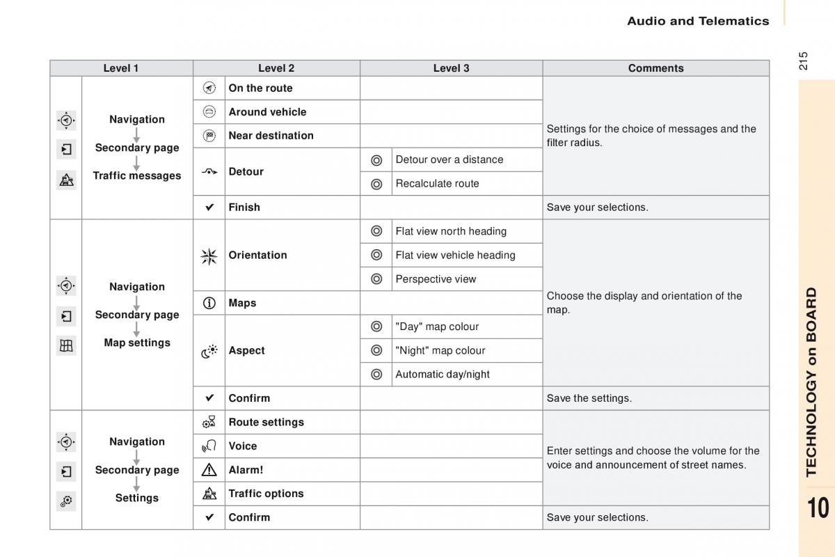 Citroen Berlingo Multispace II 2 owners manual / page 217