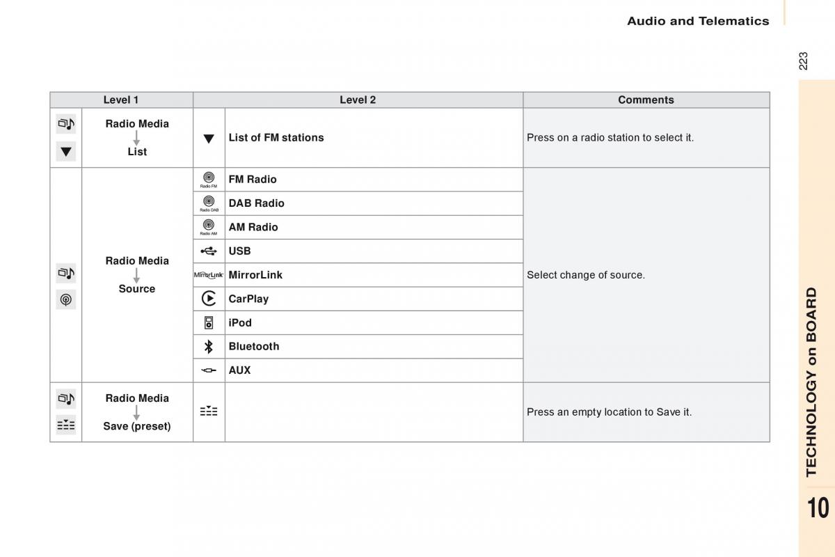 Citroen Berlingo Multispace II 2 owners manual / page 225