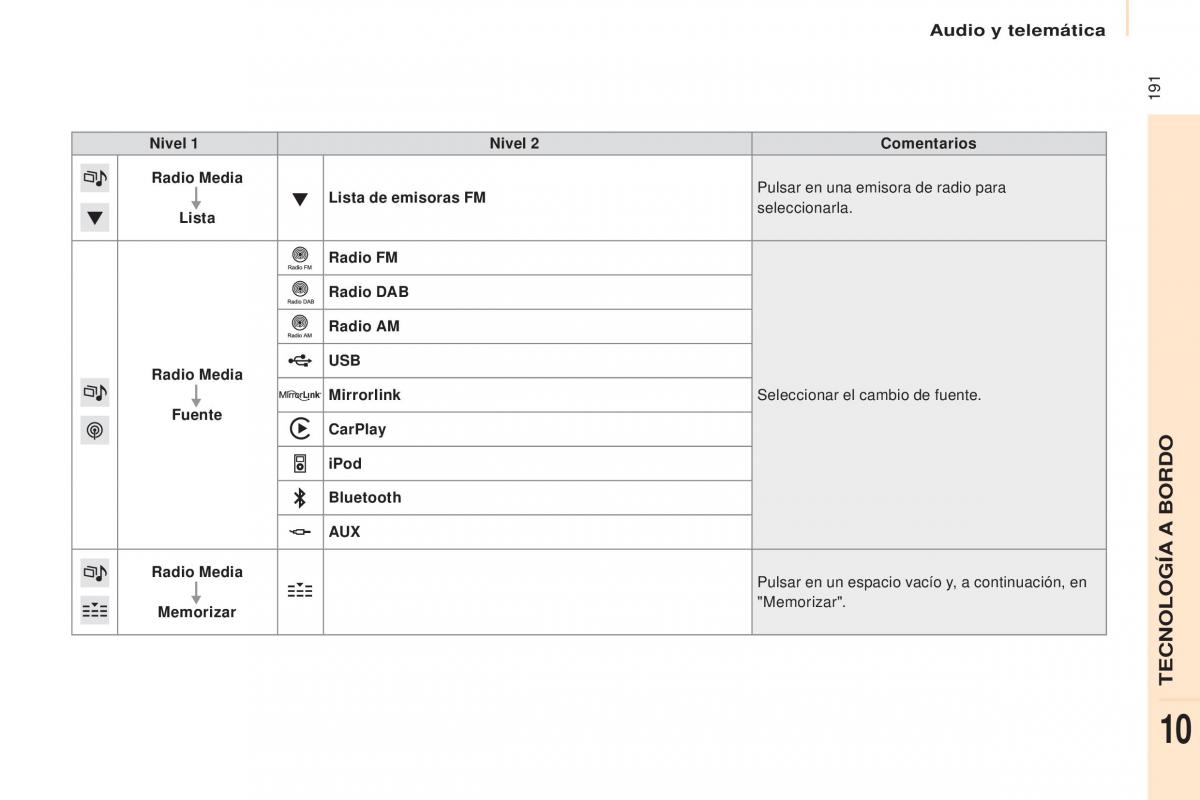 Citroen Berlingo Multispace II 2 manual del propietario / page 193