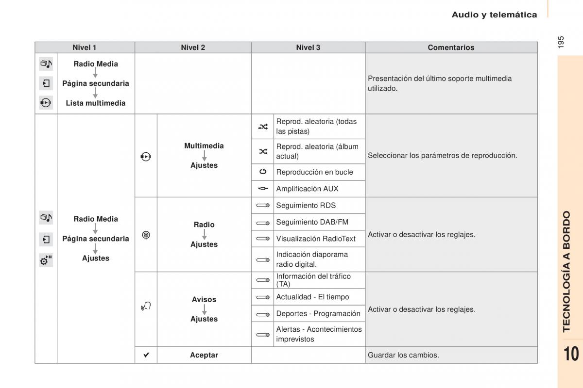 Citroen Berlingo Multispace II 2 manual del propietario / page 197