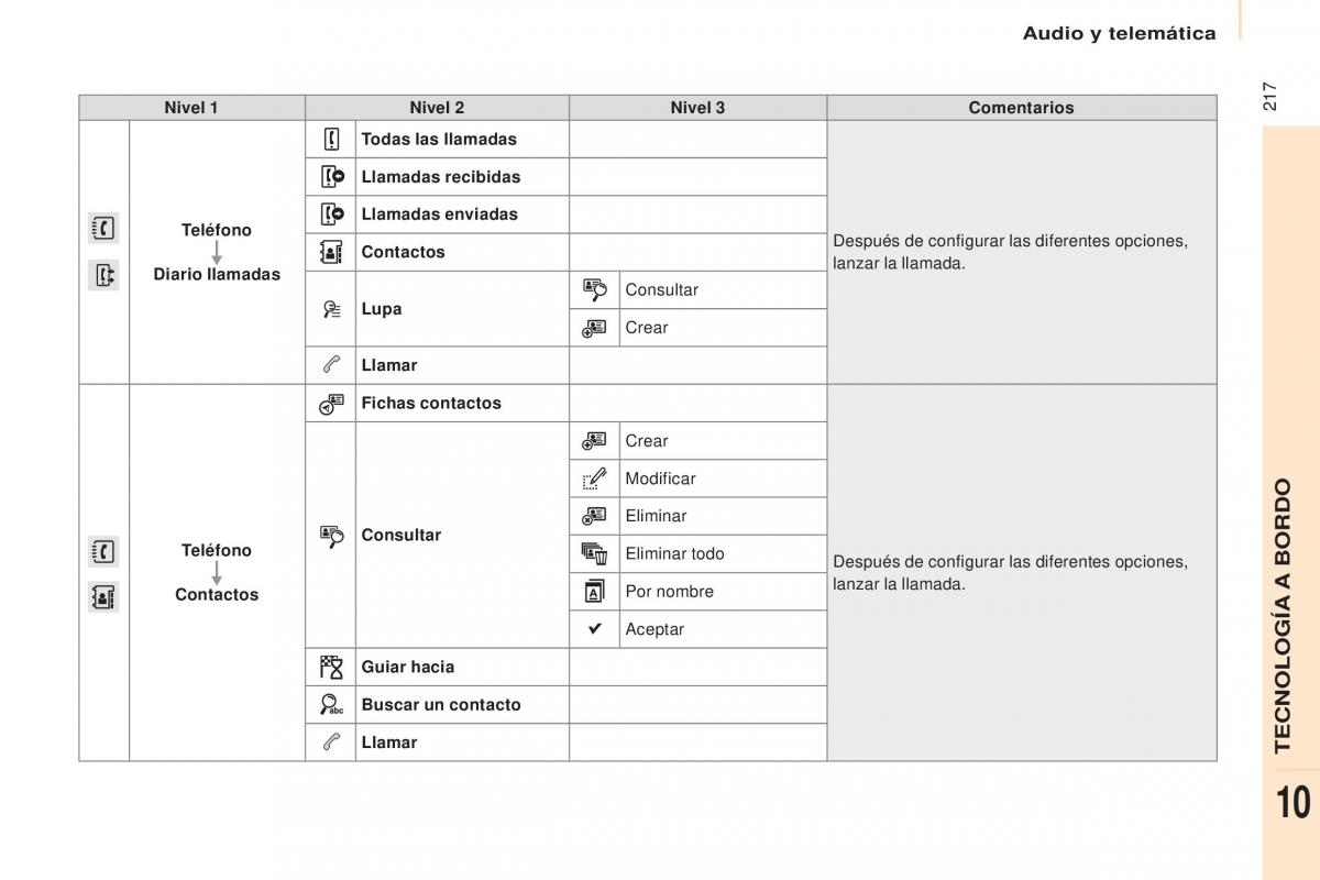 Citroen Berlingo Multispace II 2 manual del propietario / page 219