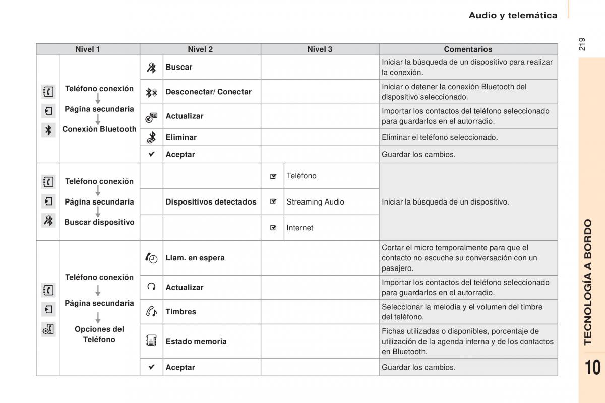 Citroen Berlingo Multispace II 2 manual del propietario / page 221